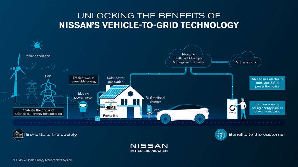 Τα ηλεκτρικά της Nissan θα γίνουν πηγή ενέργειας από το 2026! 